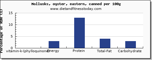 vitamin k (phylloquinone) and nutrition facts in vitamin k in oysters per 100g